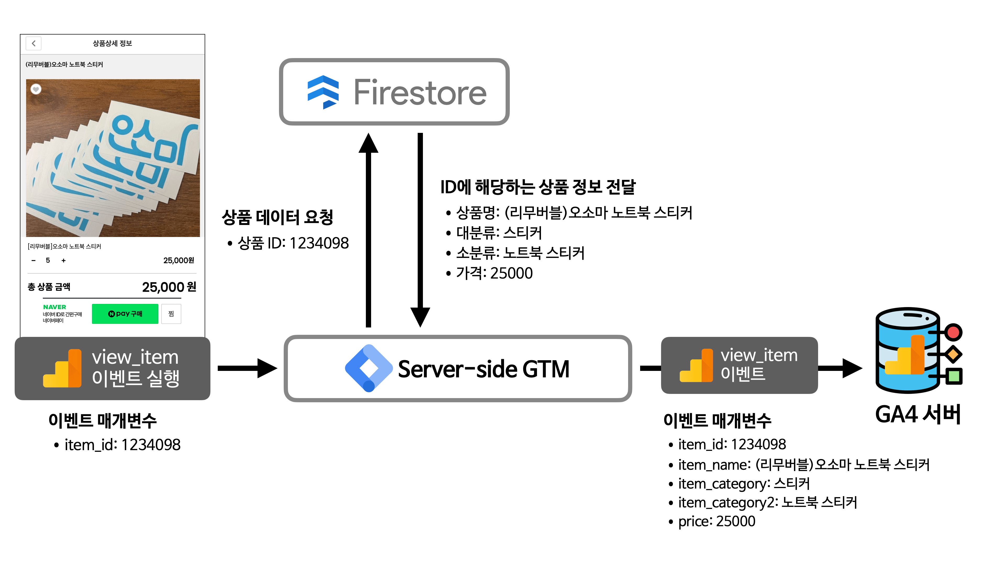 Firestore 연동으로 GA4 데이터 강화