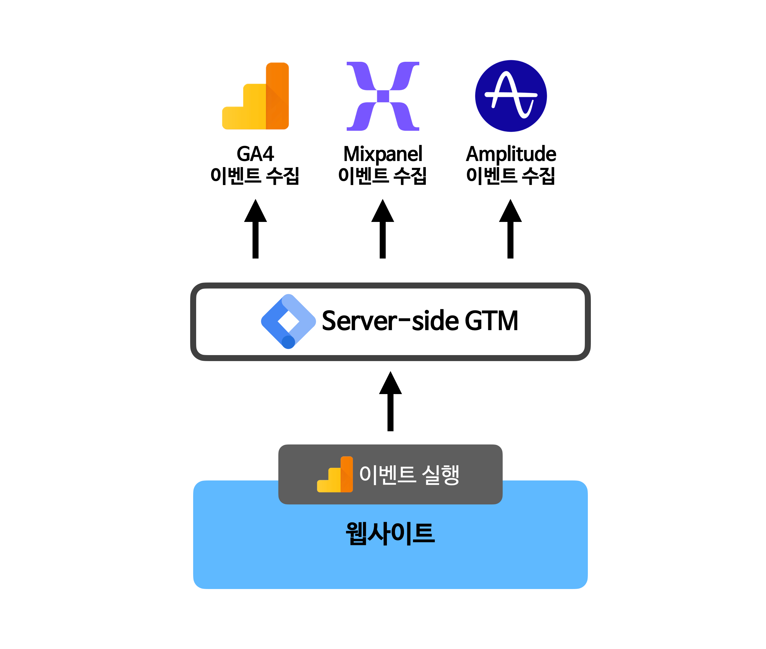 GA4 데이터를 Amplitude, Mixpanel과 연동