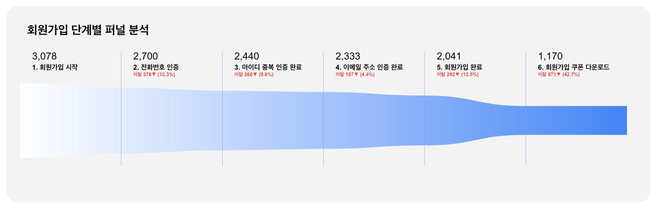 퍼널 분석