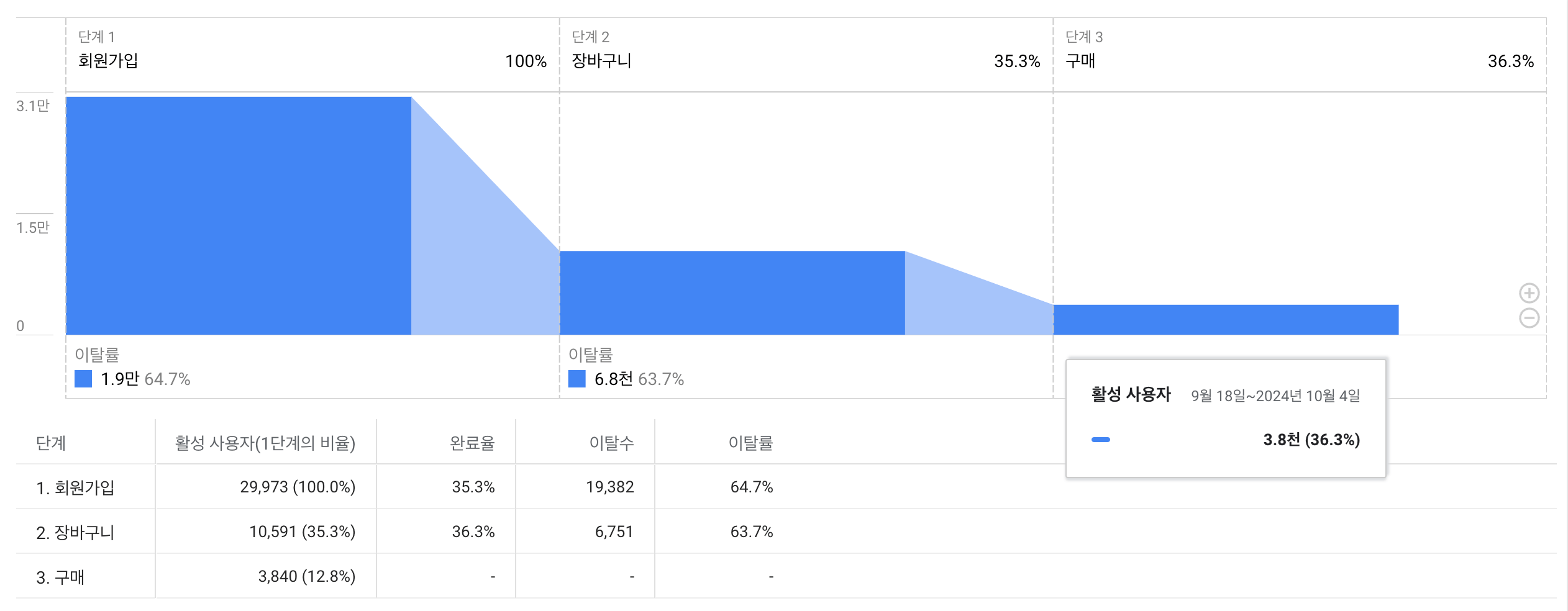 GA4 퍼널