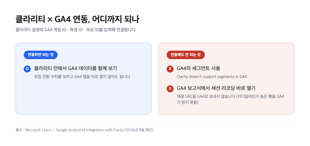 클라리티와 GA4 연동으로 되는 것과 안 되는 것을 정리한 비교 도식
