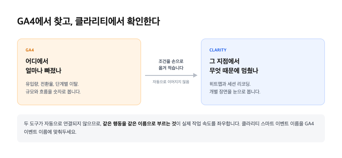 GA4에서 이탈 지점을 찾고 클라리티에서 원인을 확인하는 수동 실무 흐름 도식