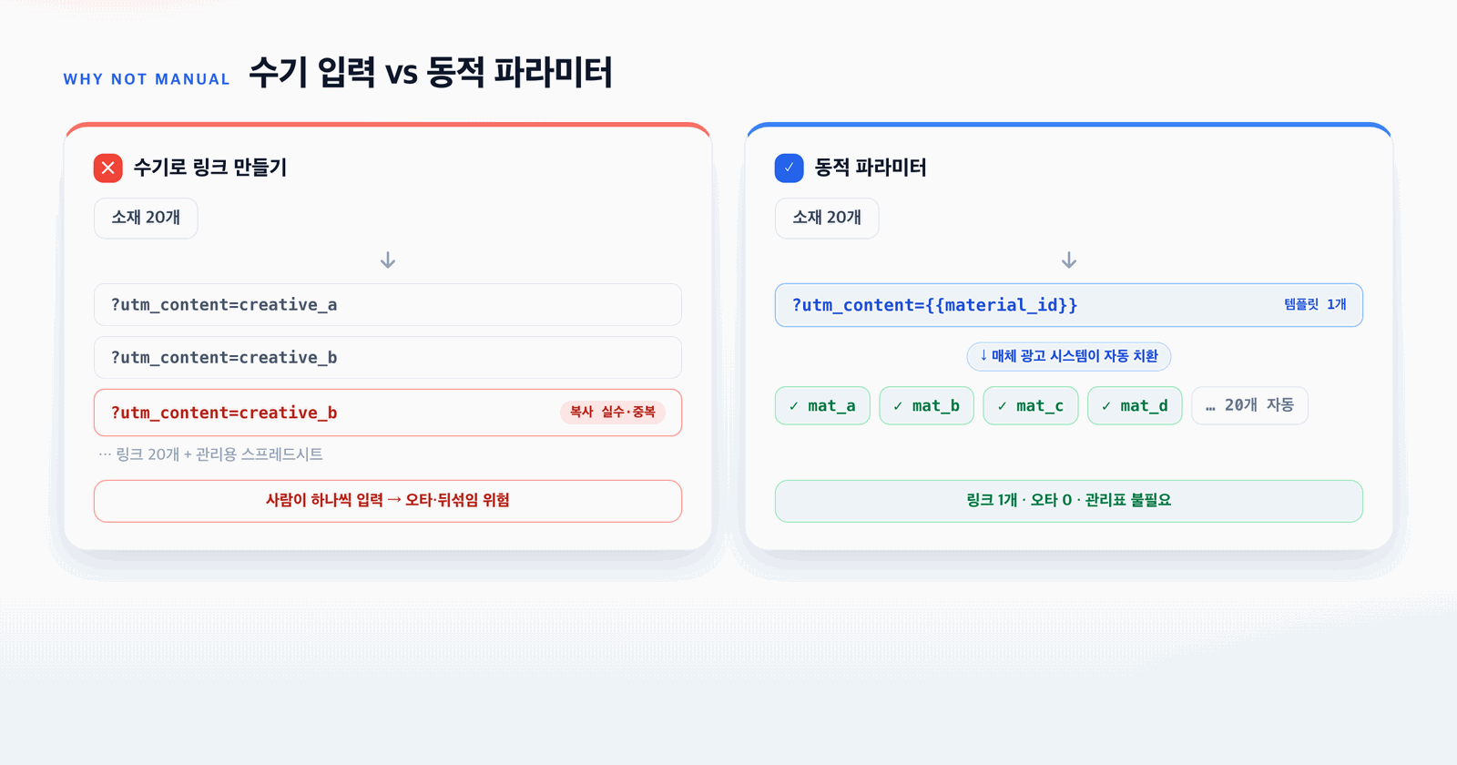 수기 입력 vs 동적 파라미터 비교