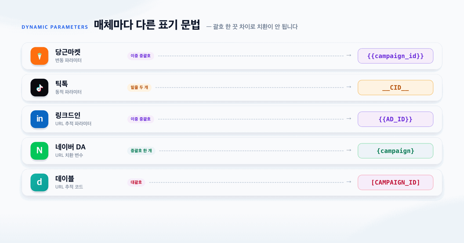 매체별 동적 파라미터 표기 문법